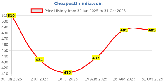 ajio.com alba Pack of 3 Women Camisoles with Adjustable Straps alba Price History Graph from 30 Jun 2025 to 31 Oct 2025