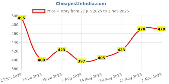 ajio.com alba Pack of 3 Women Cotton Camisole alba Price History Graph from 27 Jun 2025 to 31 Oct 2025