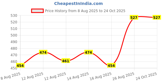 ajio.com alba Pack of 3 Women Cotton Camisole  alba Price History Graph from 8 Aug 2025 to 23 Oct 2025