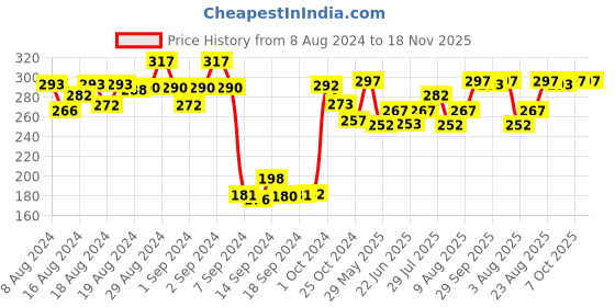 ajio.com dollar Pack of 3 Women Floral Print Ankle-Length Socks dollar Price History Graph from 8 Aug 2024 to 17 Nov 2025