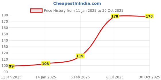 ajio.com beach curve Pack Of 3 Women Floral Print Hipsters with Elasticated Waist beach curve Price History Graph from 11 Jan 2025 to 30 Oct 2025