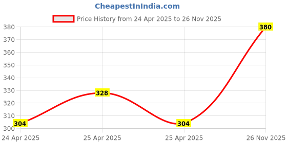 ajio.com in-curve Pack of 3 Women Full-Coverage Bras in-curve Price History Graph from 24 Apr 2025 to 26 Nov 2025