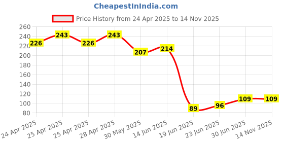 ajio.com cumsin Pack of 3 Women Full-Coverage Briefs with Elasticated Waist cumsin Price History Graph from 24 Apr 2025 to 13 Nov 2025