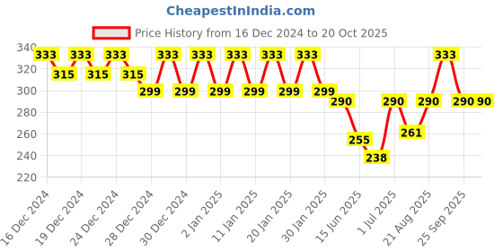 ajio.com fims Pack of 3 Women Full-Coverage Everyday Bras fims Price History Graph from 16 Dec 2024 to 20 Oct 2025