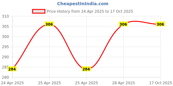 ajio.com beach curve Pack of 3 Women Full-Coverage Non-Padded Bras beach curve Price History Graph from 24 Apr 2025 to 16 Oct 2025