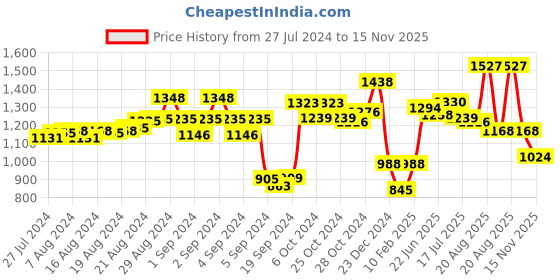 ajio.com dollar missy Pack of 3 Women Full-Length Leggings with Elasticated Waist dollar missy Price History Graph from 27 Jul 2024 to 15 Nov 2025