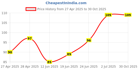 ajio.com fashion comfortz Pack of 3 Women High-Rise Briefs with Elasticated Waist fashion comfortz Price History Graph from 27 Apr 2025 to 30 Oct 2025