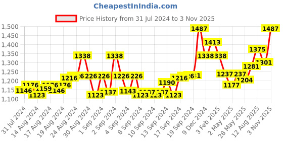 ajio.com brida PAck of 3 Women Leggings with Elasticated Waist brida Price History Graph from 31 Jul 2024 to 3 Nov 2025