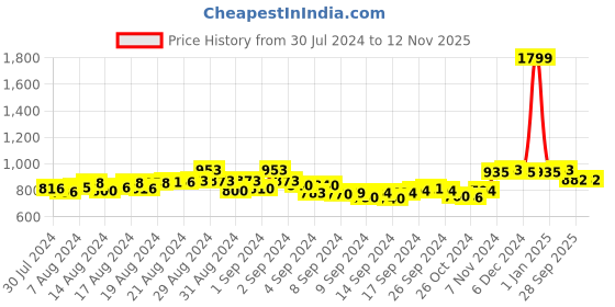 ajio.com pehrawa by buynewtrend Pack of 3 Women Leggings with Elasticated Waistband pehrawa by buynewtrend Price History Graph from 30 Jul 2024 to 11 Nov 2025