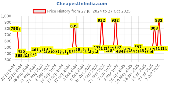 ajio.com air garb Pack of 3 Women Mid-Calf Length Socks air garb Price History Graph from 27 Jul 2024 to 27 Oct 2025
