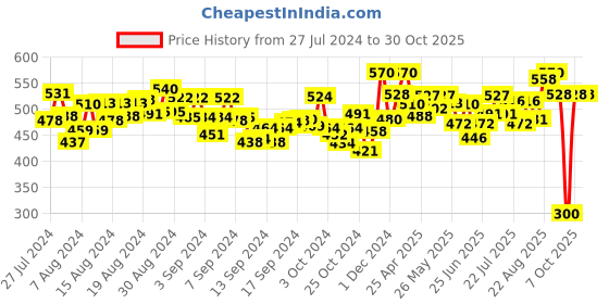 ajio.com bonjour Pack of 3 Women No-Show Socks bonjour Price History Graph from 27 Jul 2024 to 30 Oct 2025