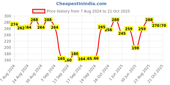 ajio.com dollar Pack of 3 Women Printed Ankle-Length Socks dollar Price History Graph from 7 Aug 2024 to 21 Oct 2025
