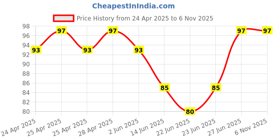 ajio.com fashion comfortz Pack of 3 Women Printed Briefs with Elasticated Waist fashion comfortz Price History Graph from 24 Apr 2025 to 3 Nov 2025