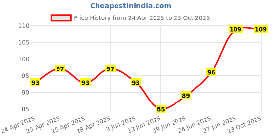 ajio.com cumsin Pack of 3 Women Printed Briefs with Elasticated Waist cumsin Price History Graph from 24 Apr 2025 to 23 Oct 2025