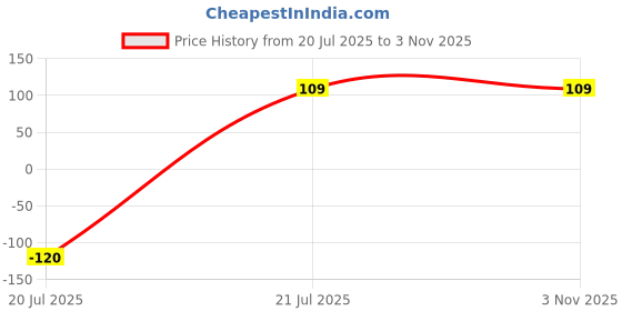 ajio.com fashion comfortz Pack of 3 Women Printed Briefs with Elasticated Waist fashion comfortz Price History Graph from 20 Jul 2025 to 3 Nov 2025