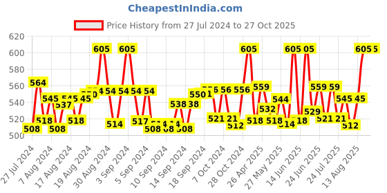ajio.com intimacy Pack of 3 Women Scoop-Neck Camisoles with Strappy-Sleeves intimacy Price History Graph from 27 Jul 2024 to 25 Oct 2025