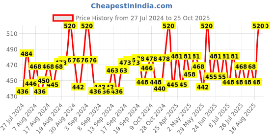 ajio.com intimacy Pack of 3 Women Scoop-Neck Camisoles with Strappy-Sleeves intimacy Price History Graph from 27 Jul 2024 to 25 Oct 2025