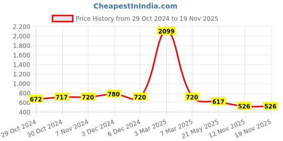 ajio.com crusset Pack of 3 Women Slim Belts with Auto-Lock Buckle crusset Price History Graph from 29 Oct 2024 to 19 Nov 2025