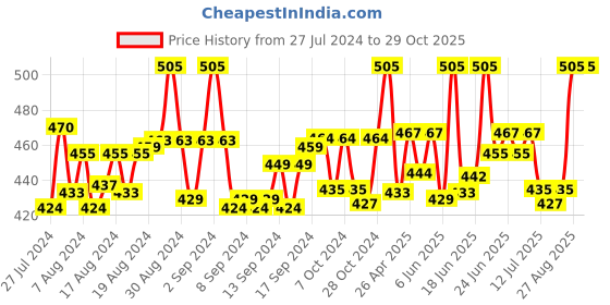ajio.com intimacy Pack of 3 Women Slip-On Camisoles intimacy Price History Graph from 27 Jul 2024 to 29 Oct 2025