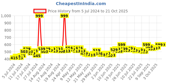ajio.com globycraft Pack of 3 Women Striped Palazzos globycraft Price History Graph from 5 Jul 2024 to 21 Oct 2025