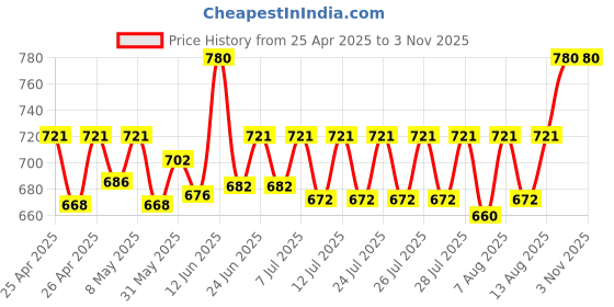 ajio.com riffway Pack of 3 Women Sweet Cherry Perdumes riffway Price History Graph from 25 Apr 2025 to 2 Nov 2025