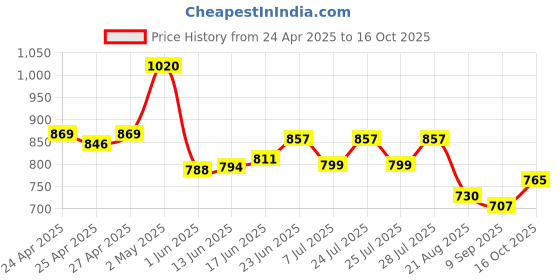 ajio.com la intimo Pack Of 3 Women Tank Top with Round Neck la intimo Price History Graph from 24 Apr 2025 to 16 Oct 2025
