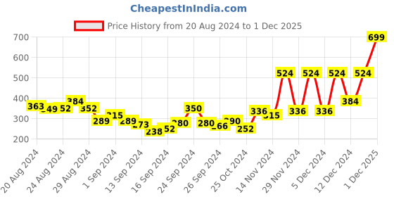 ajio.com rosaline Pack Of 3 Zivame Cotton Bikinis rosaline Price History Graph from 20 Aug 2024 to 1 Dec 2025