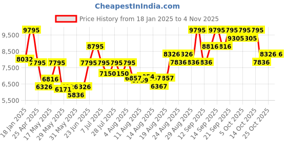 ajio.com pac Pack of 32 Pro-Xclusive Brush Series pac Price History Graph from 18 Jan 2025 to 2 Nov 2025