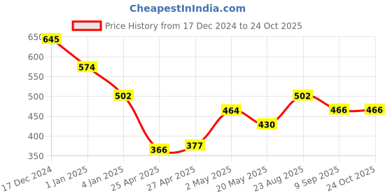 ajio.com force nxt Pack of 3Half-Sleeve Vest force nxt Price History Graph from 17 Dec 2024 to 23 Oct 2025
