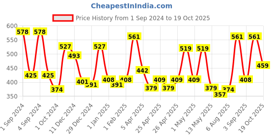 ajio.com Pack Of 4 Aazeem Graceful Attractive Door Mats With Anti Skid aazeem Price History Graph from 1 Sep 2024 to 19 Oct 2025