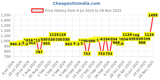 ajio.com homearte india Pack of 4 Agate Coasters with gold edge homearte india Price History Graph from 9 Jul 2024 to 29 Nov 2025