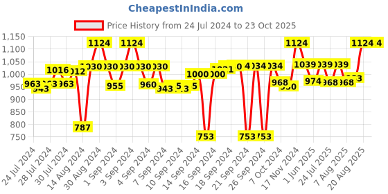 ajio.com homearte india Pack of 4  Agate Coasters with gold edge homearte india Price History Graph from 24 Jul 2024 to 23 Oct 2025