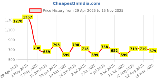 ajio.com pixie n prince Pack of 4 Ankle-Length Floral Print Leggings pixie n prince Price History Graph from 29 Apr 2025 to 15 Nov 2025
