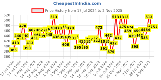ajio.com bonjour Pack of 4 Ankle-length Socks bonjour Price History Graph from 17 Jul 2024 to 1 Nov 2025