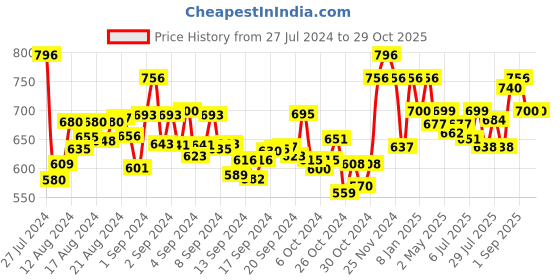 ajio.com bonjour Pack of 4 Ankle-Length Socks bonjour Price History Graph from 27 Jul 2024 to 29 Oct 2025