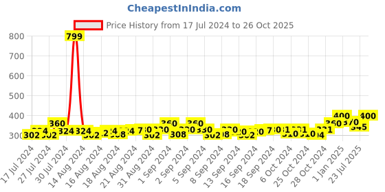 ajio.com color fevrr Pack of 4 Ankle-Length Socks color fevrr Price History Graph from 17 Jul 2024 to 26 Oct 2025