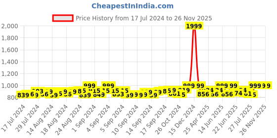 ajio.com heelium Pack of 4 Ankle-Length Socks heelium Price History Graph from 17 Jul 2024 to 26 Nov 2025