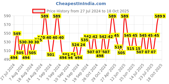 ajio.com bonjour Pack of 4 Ankle-Length Socks bonjour Price History Graph from 27 Jul 2024 to 18 Oct 2025