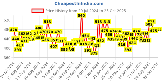 ajio.com bonjour Pack of 4 Ankle-Length Socks bonjour Price History Graph from 29 Jul 2024 to 25 Oct 2025