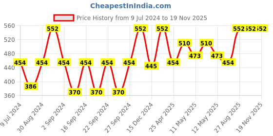 ajio.com urbanarts Pack of 4 Aprons with Patch Pocket urbanarts Price History Graph from 9 Jul 2024 to 19 Nov 2025