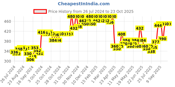 ajio.com dollar Pack of 4 Assorted Low-Rise Hipster Panties dollar Price History Graph from 26 Jul 2024 to 23 Oct 2025