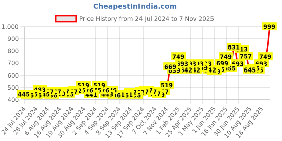 ajio.com balenzia Pack of 4 Athletic Socks balenzia Price History Graph from 24 Jul 2024 to 7 Nov 2025