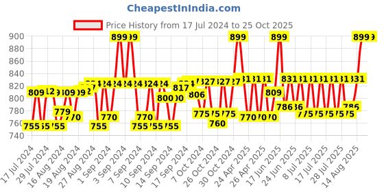 ajio.com heelium Pack of 4 Bamboo Bandanas heelium Price History Graph from 17 Jul 2024 to 25 Oct 2025
