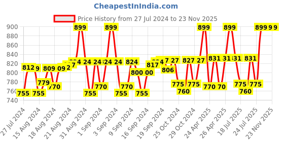 ajio.com heelium Pack of 4 Bamboo Bandanas heelium Price History Graph from 27 Jul 2024 to 23 Nov 2025