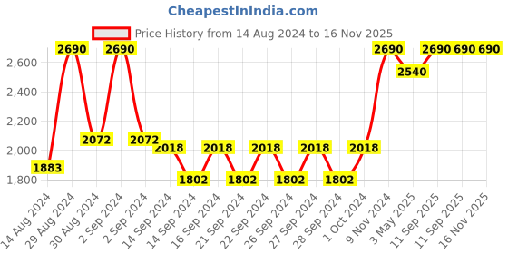 ajio.com heelium Pack of 4 Bamboo Bath Towels heelium Price History Graph from 14 Aug 2024 to 16 Nov 2025