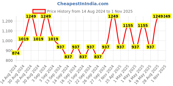 ajio.com heelium Pack of 4 Bamboo Hand Towels heelium Price History Graph from 14 Aug 2024 to 31 Oct 2025
