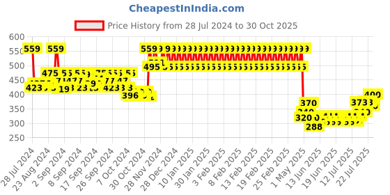 ajio.com mothercare Pack of 4 Beanies & Mittens mothercare Price History Graph from 28 Jul 2024 to 30 Oct 2025