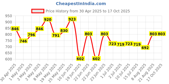 ajio.com charm n cherish pack of 4 Beginner's Bra charm n cherish Price History Graph from 30 Apr 2025 to 16 Oct 2025