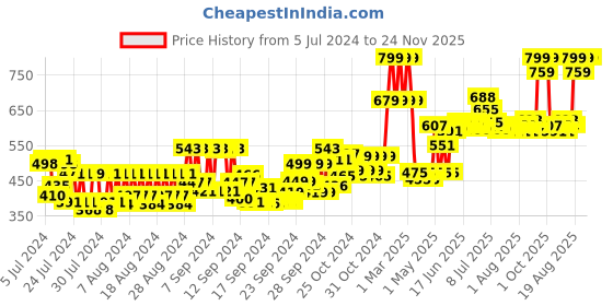 ajio.com uncle tony Pack of 4 Blades Refills uncle tony Price History Graph from 5 Jul 2024 to 24 Nov 2025