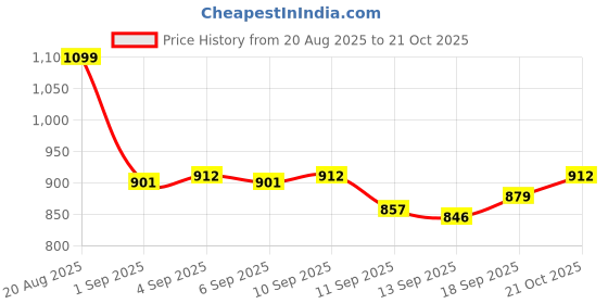 ajio.com plum Pack of 4 BodyLovin' Vanilla Caramello Bath And Body Gift Set plum Price History Graph from 20 Aug 2025 to 21 Oct 2025